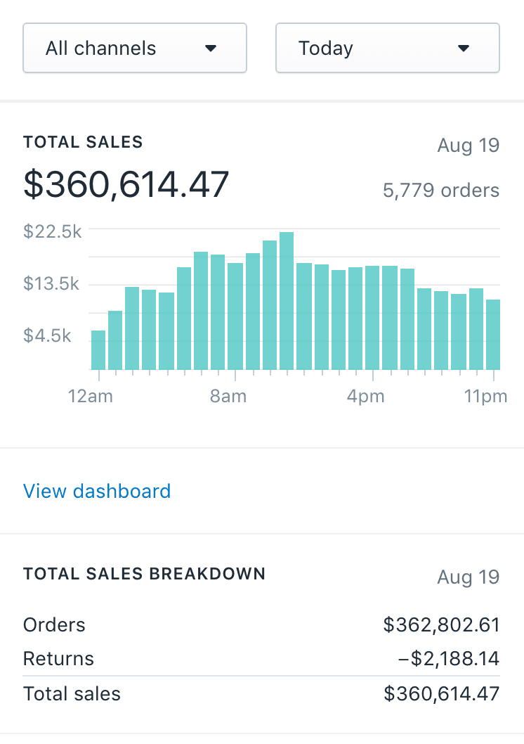 $360K day · single-store dashboard · called fake